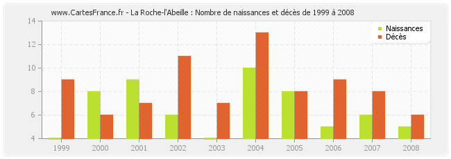 La Roche-l'Abeille : Nombre de naissances et décès de 1999 à 2008